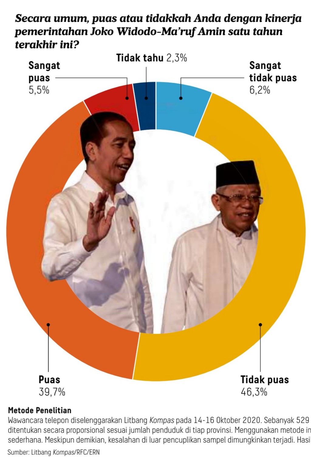 Survei: Rakyat tidak puas terhadap Jokowi dalam aneka bidang 