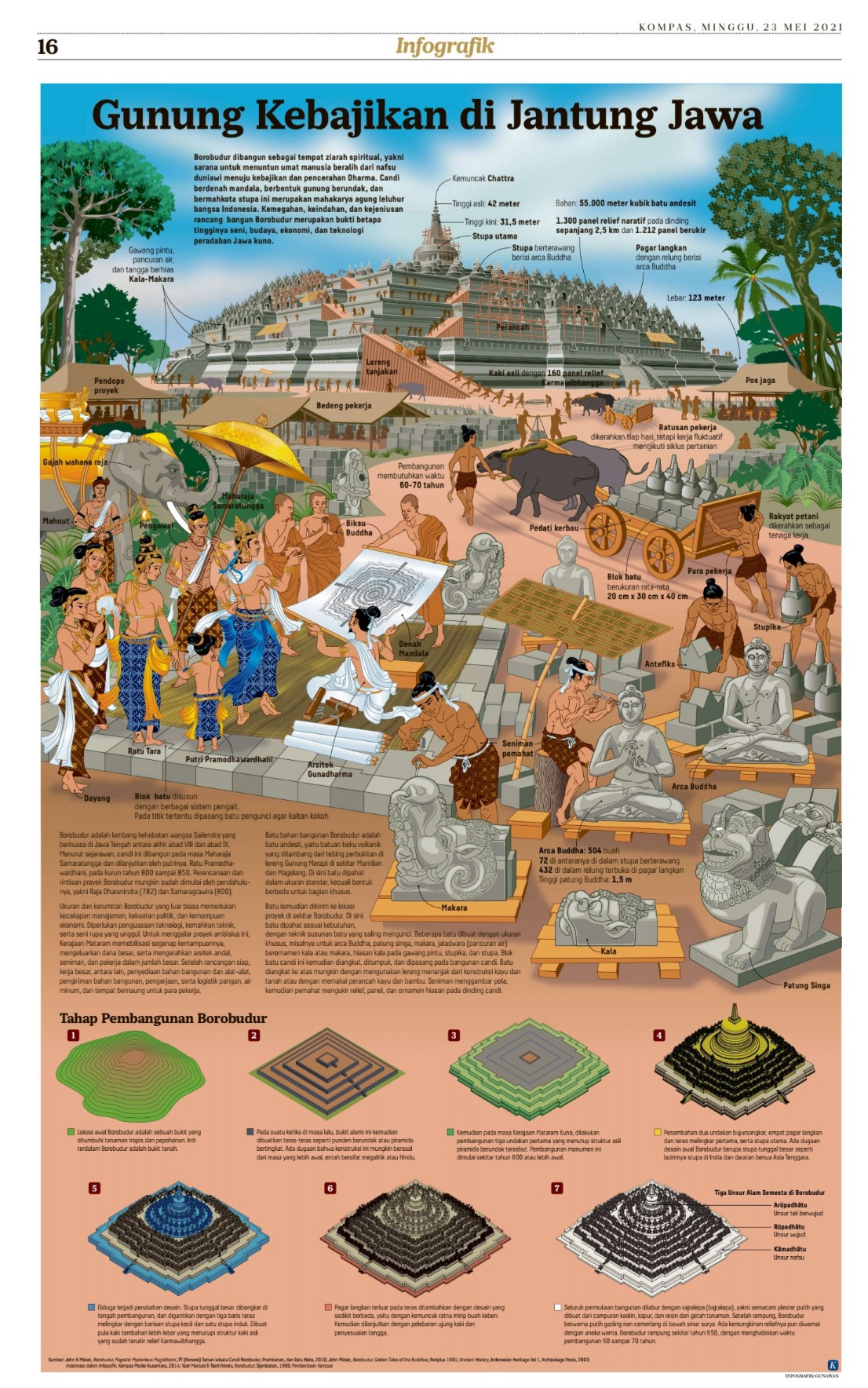 Infografik sehalaman di koran Kompas: pembangunan Candi Borobudur 