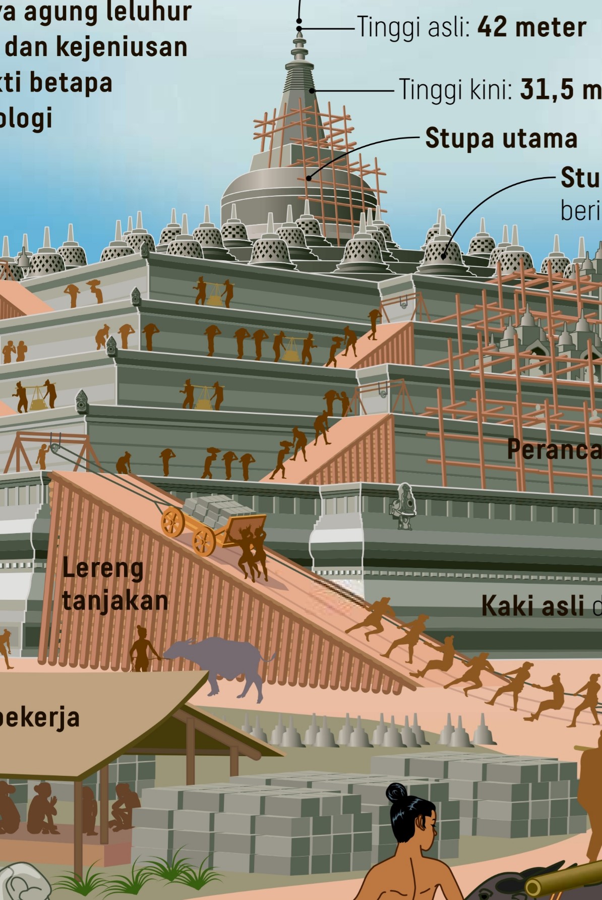 Infografik sehalaman di koran Kompas: pembangunan Candi Borobudur 