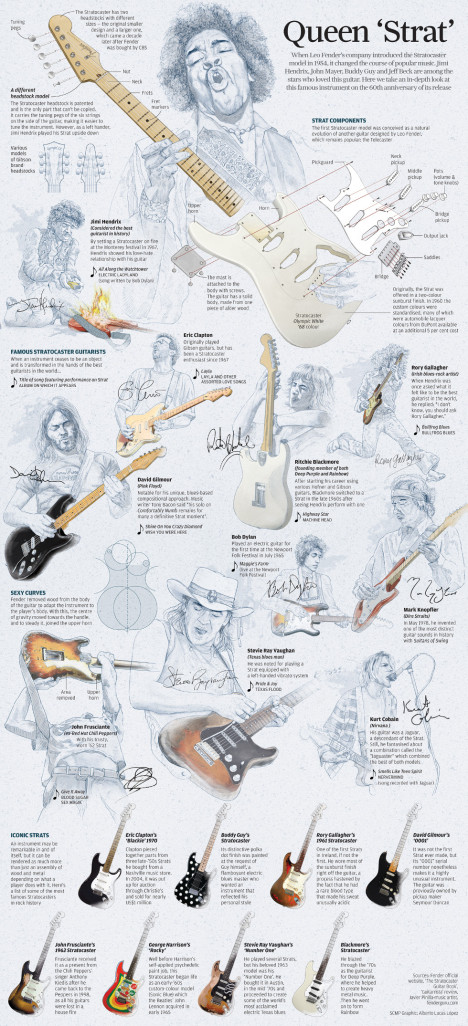 Infografik sejarah Fender Stratocaster di SCMP 