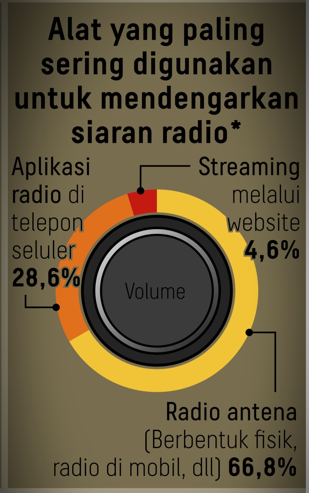 Survei: 6 dari 10 orang masih mendengarkan radio yang berantena 