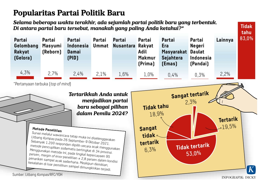 Survei: partai-partai baru tak dikenal 