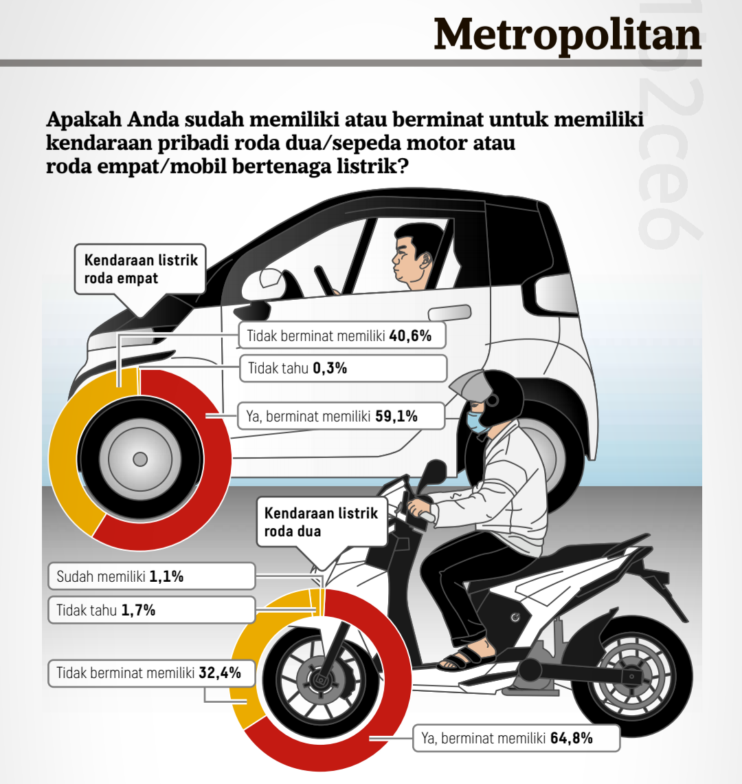 Survei tentang mobil dan sepeda motor listrik 