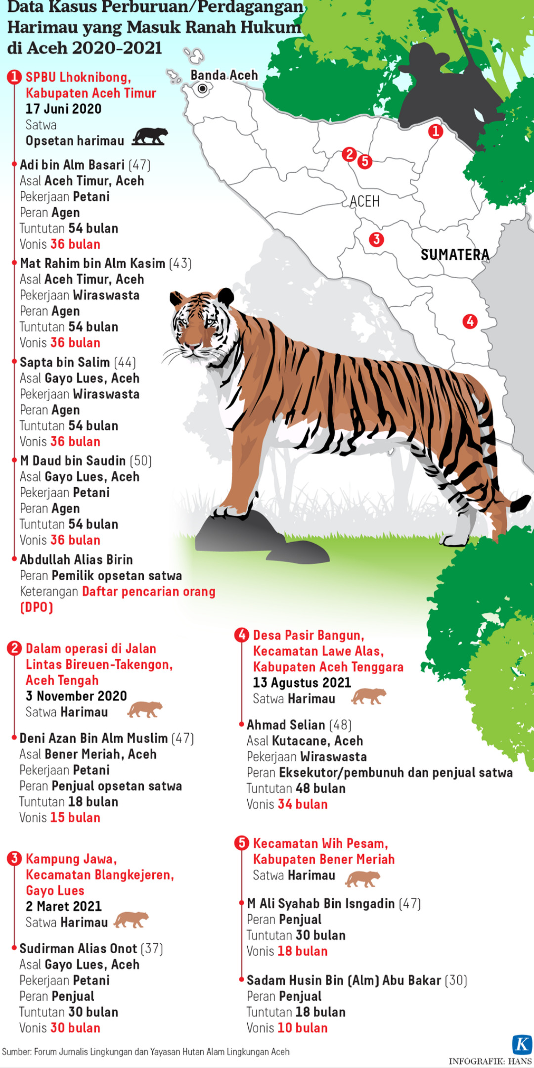 Perburuan liar harimau di Aceh