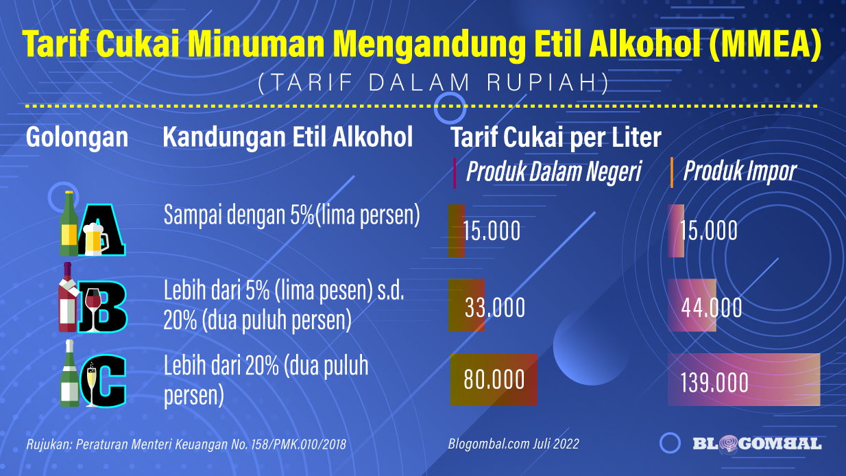 Tarif Cukai Minuman Mengandung Etil Alkohol 