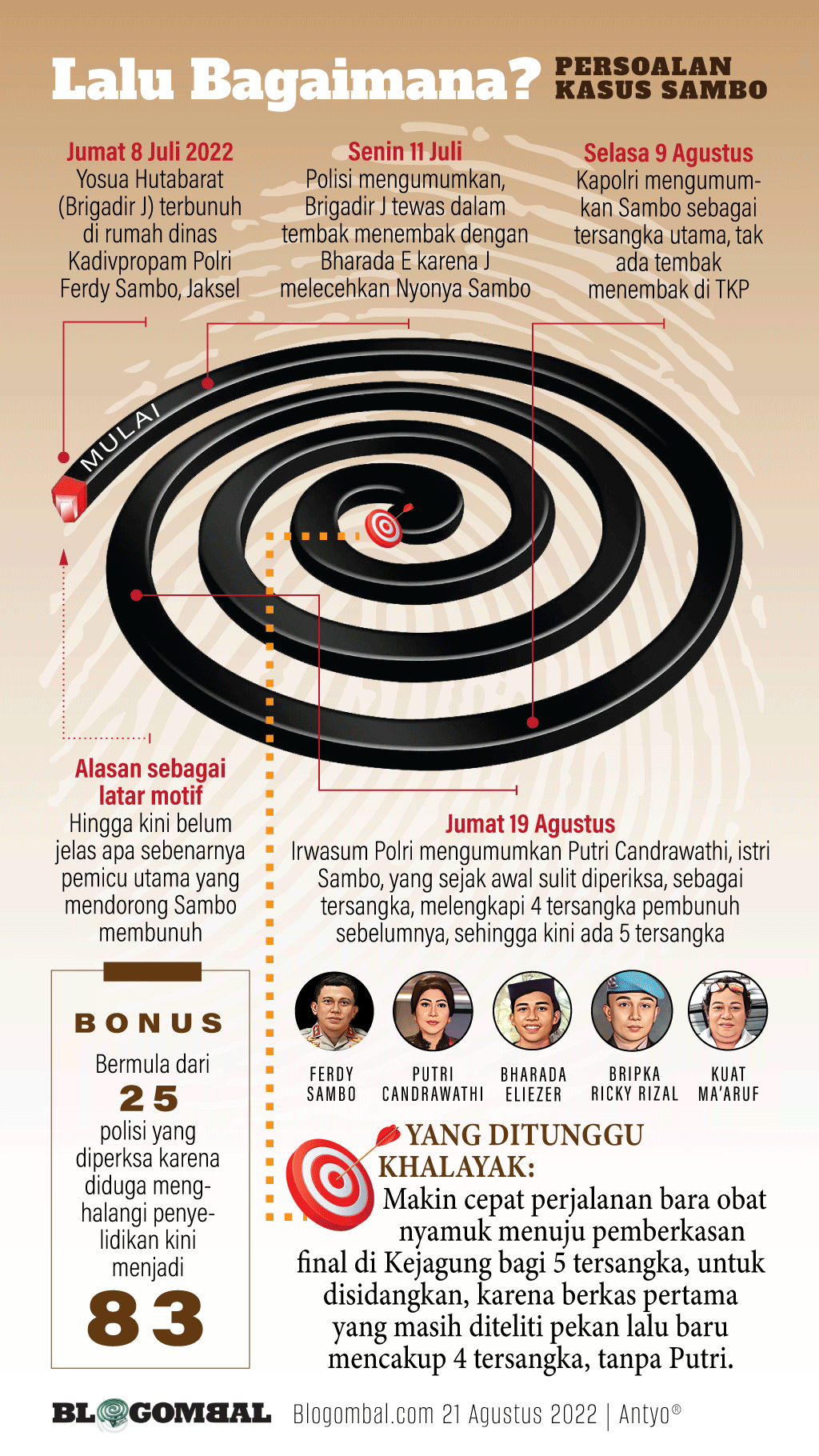 Infografik: akankah kasus Ferdy Sambo makin cepat tuntas?