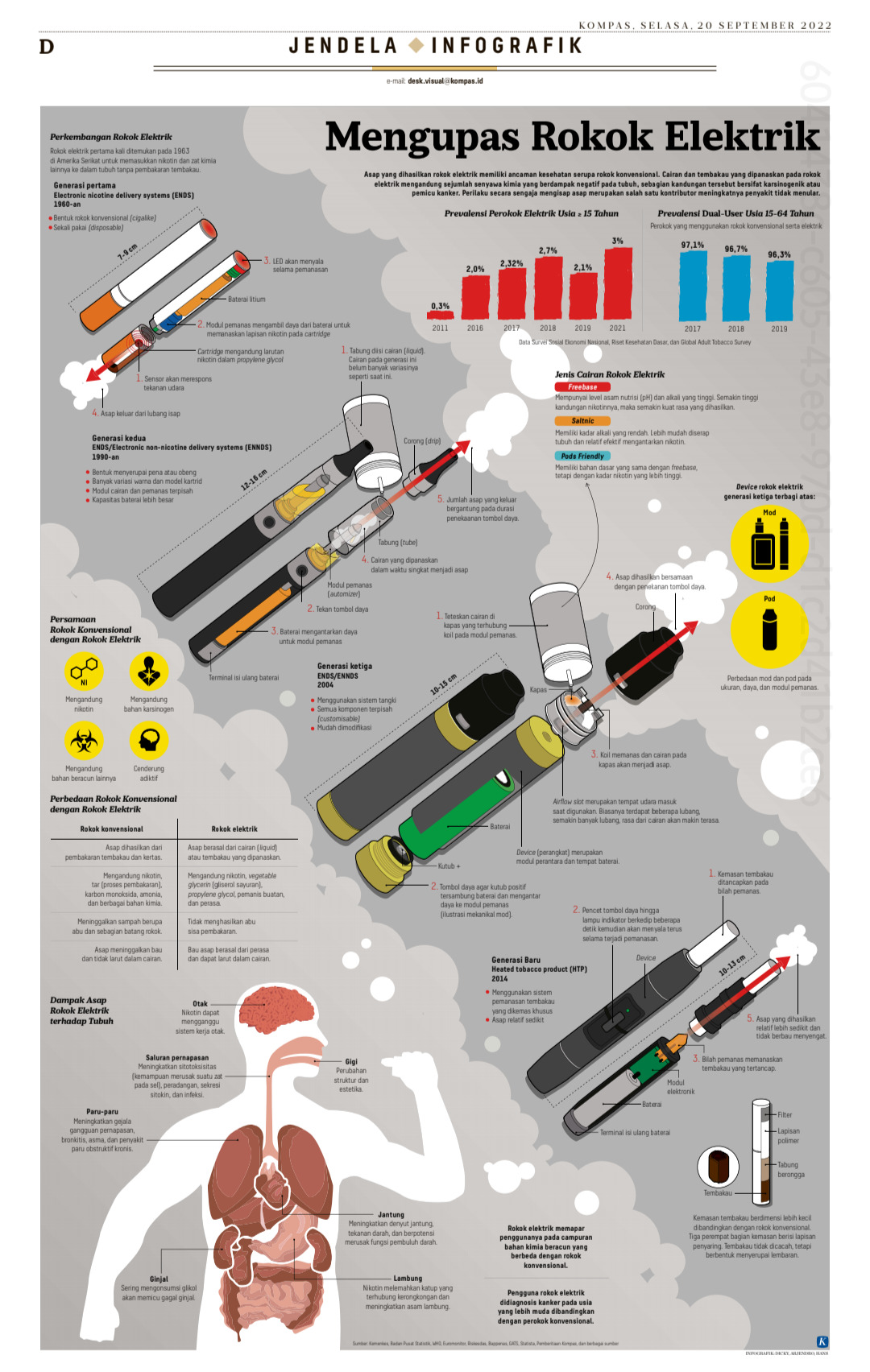 Infografik Ragam rokok elektrik dan masalah kesehatan 