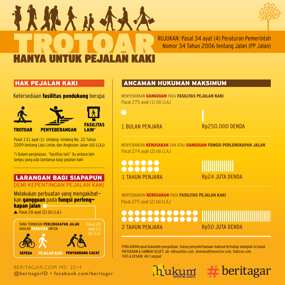 Infografik: trotoar adalah hak pejalan kaki 