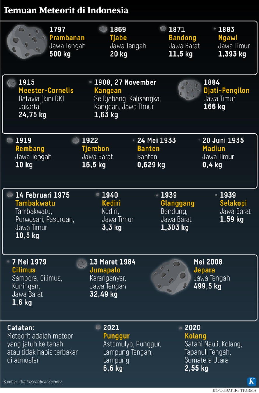 Infografik data meteorite di Indonesia 