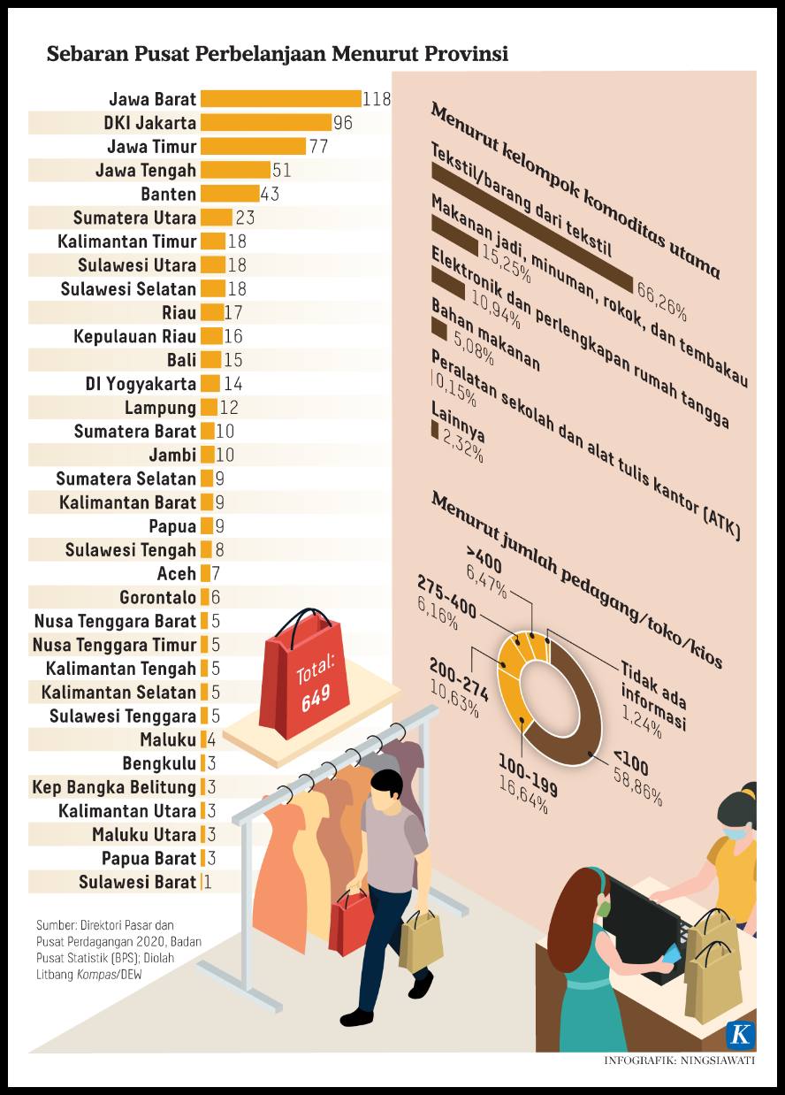 Infografik Kompas persebaran mal 