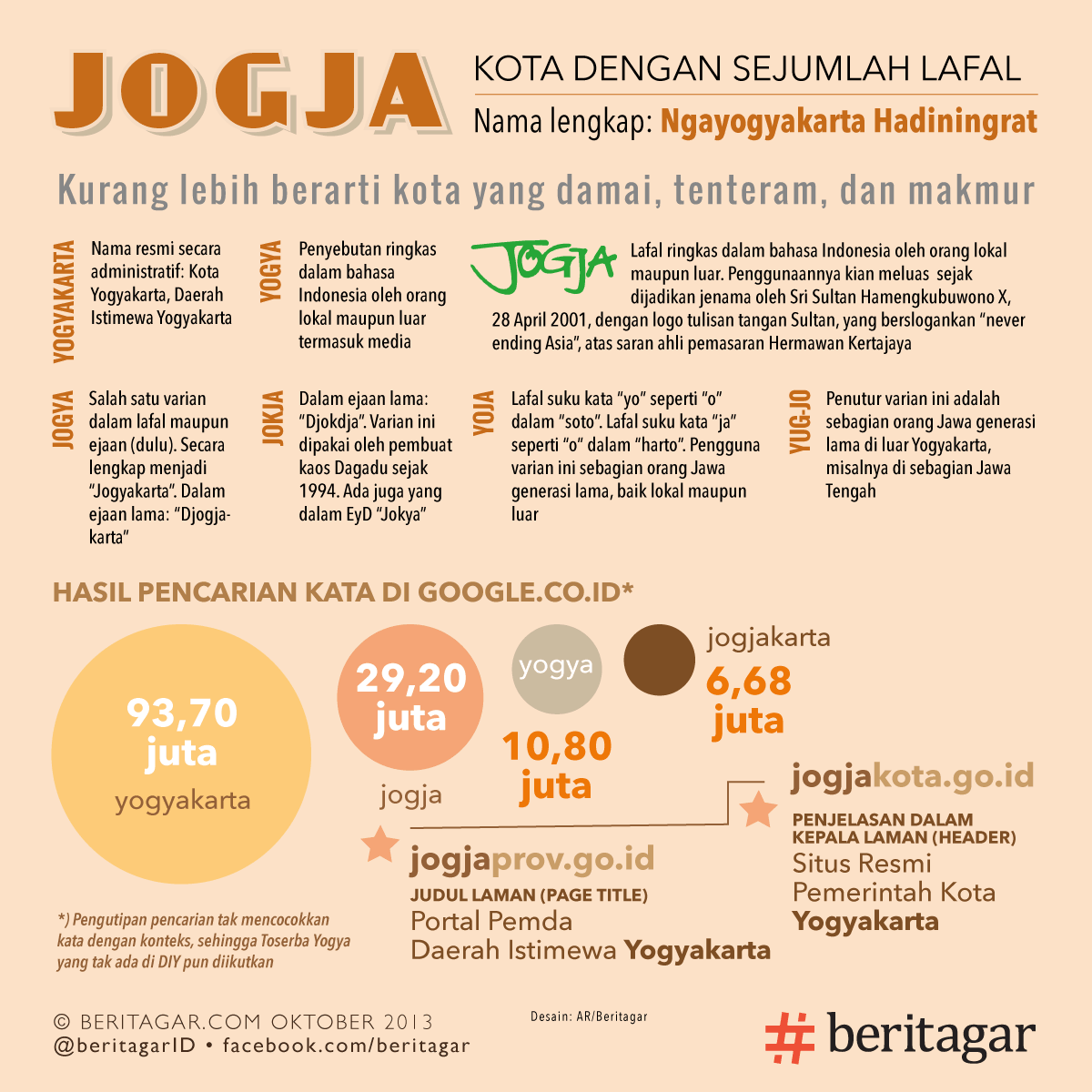 Infografik nama Yogya, Jogja, Yug-ja